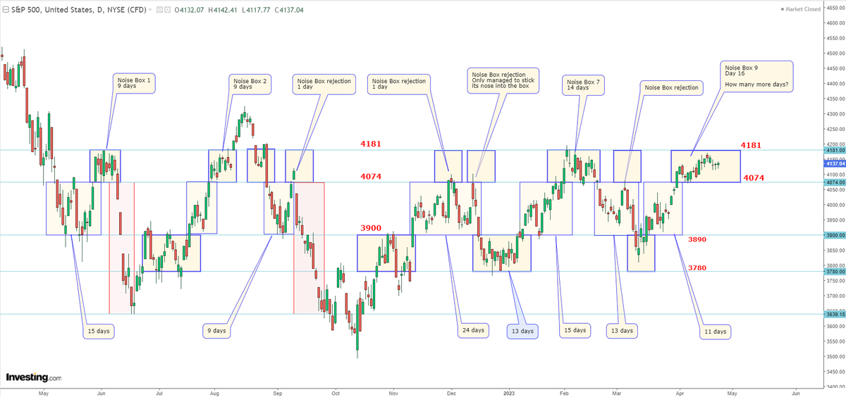 PointBlank_Algo's tweet photo. $SPX, The Noise Box Saga

Day 16, SPX is still in the box

The longest stay since we started writing about the Noise Box in June last year

Will #SPX finally be able to break free this week?

#BoxTrading
#ES_F $SPY $ES_F #options #futures #trading https://t.co/KxPDEUe8DL