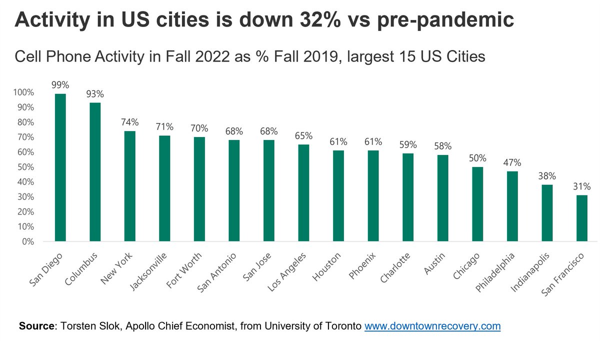 US cities are down 32% in activity versus pre-pandemic, with office employees WFH about 50% of days. This is cutting city center retail spending, office use and public transit journeys.

But what city centers lost suburbs gained. Suburbs are booming as activity shifts to them.