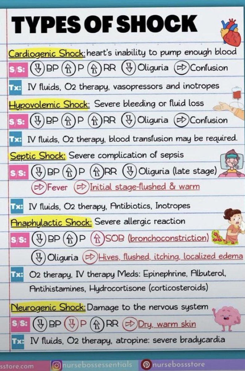 DrPharmDMDTh's tweet photo. Types of shock https://t.co/ksdVMON5EJ