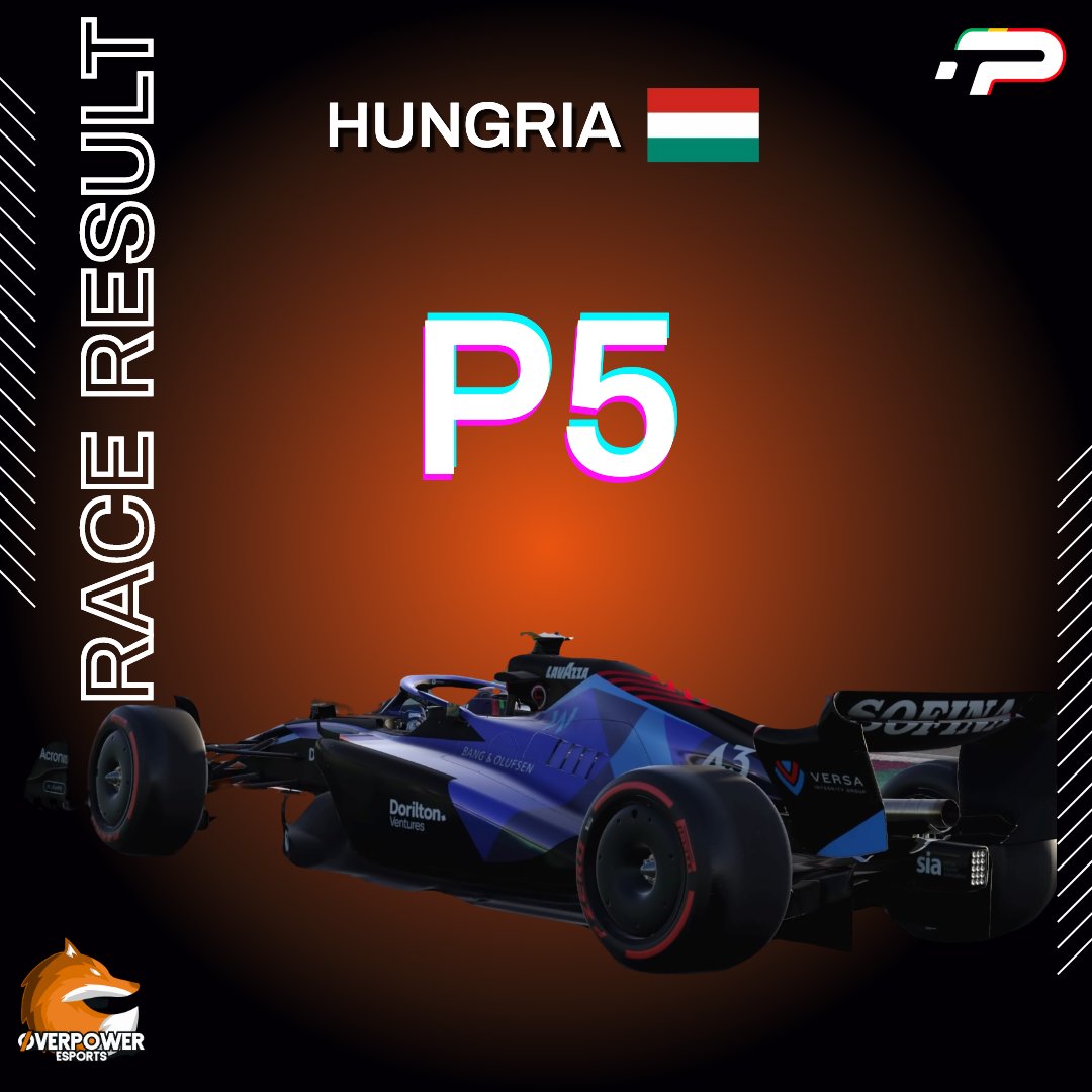 CesarChega's tweet image. Corrida de altos e baixos, com uma qualificação abaixo do esperado em 8°.
Bom arranque em relação aos adversários, terminando uma corrida com 3 Safety Cars na 5° posição e levando para casa 10 pontinhos e o título de Piloto da Noite ✨
•
•
#ptrl #ptrlseason10 #overpoweresports