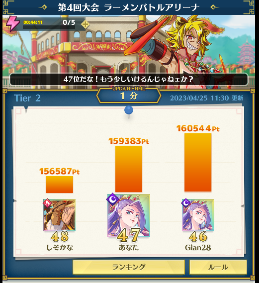 akitsu3594's tweet photo. 現在Tier2残留ギリギリラインの47位！！！
しかし油断はできない状況！！
明日の12時まで逃げ切ることが出来るのか？？？
   
#麺ドラ 
#メンドラ 
#ラーメンバトルアリーナ 
#RBA https://t.co/0Jze3OOAgc