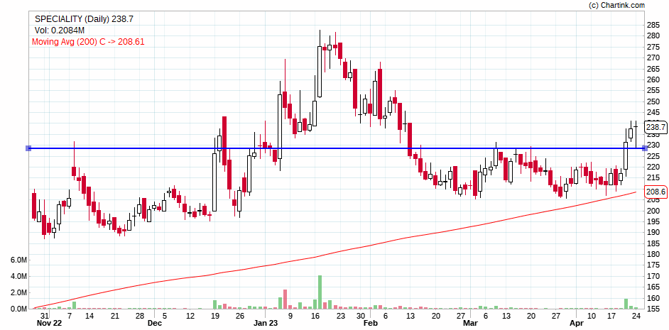 Milind4profits's tweet image. 🚨🚨🚨 Sectoral Move - Pair setups :
#speciality 
#westlife 
✅️ Narrow short term consolidation 
✅️ Resistance getting squeezed out by Long term average 
✅️ Fundamentally average margins good growth 
✅️ Speciality low debt &amp;amp; safe valuations 
✅️ good volume additions on