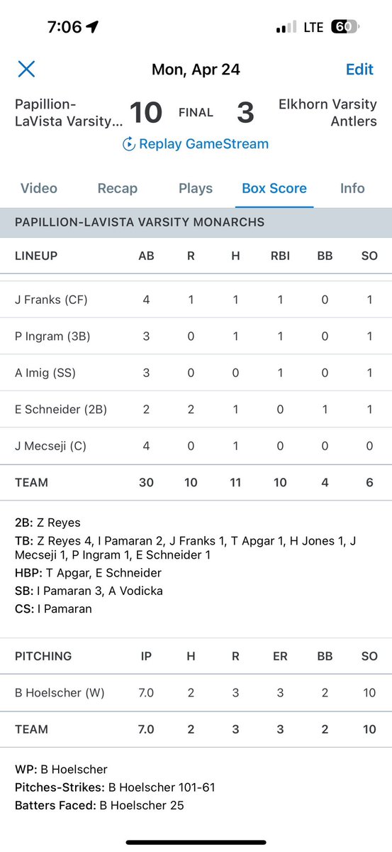 PLV_Baseball's tweet photo. Final from Frerich’s Field:
Monarchs- 10
Elkhorn- 3

Hoelscher pitches an outstanding complete game 2 hitter with 10 k’s. 

Pamaran gets on base 5 times with 3 SB

Reyes- 3 hits, 3 RBI’s

@NebraskaHSBase https://t.co/U44JW3ZzXn