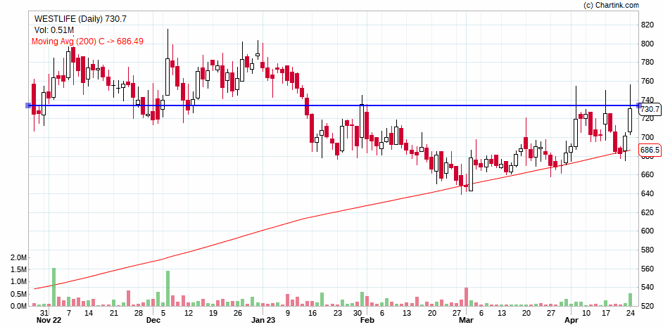 Milind4profits's tweet image. 🚨🚨🚨 Sectoral Move - Pair setups :
#speciality 
#westlife 
✅️ Narrow short term consolidation 
✅️ Resistance getting squeezed out by Long term average 
✅️ Fundamentally average margins good growth 
✅️ Speciality low debt &amp;amp; safe valuations 
✅️ good volume additions on