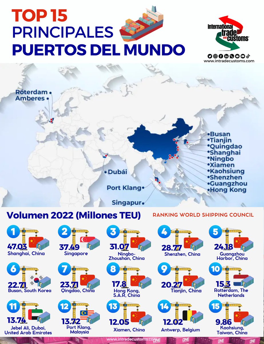 Top 15 principales puertos del mundo 🏗️ 🌎 🚢