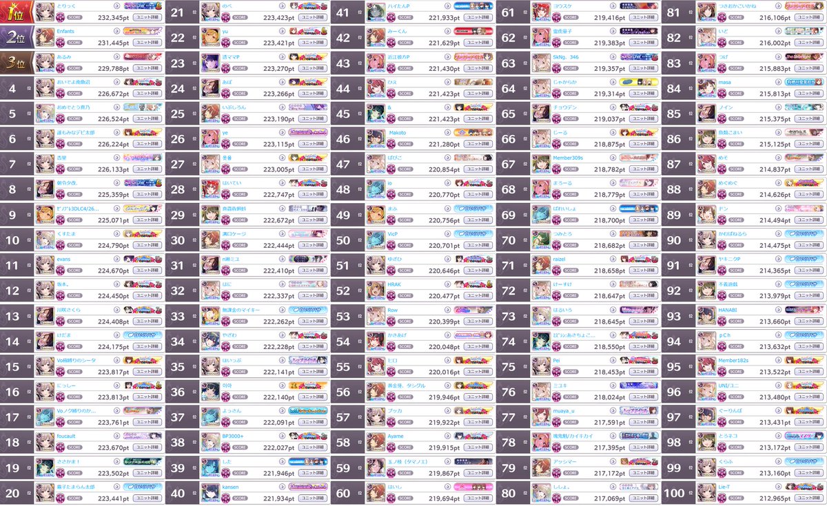 _scbot's tweet image. グレフェスTOP100 GROUP B
2023/04/25
1位: 232,345pt
100位: 212,965pt

編成詳細は以下リンク
cttr.jp/2023/04/25/pos…