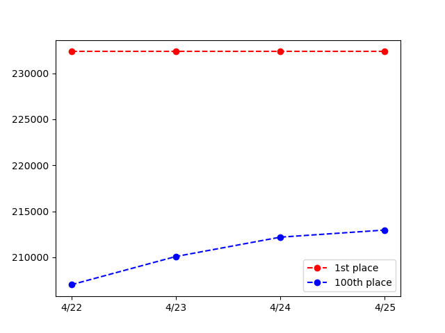 _scbot's tweet image. グレフェスTOP100 GROUP B
2023/04/25
1位: 232,345pt
100位: 212,965pt

編成詳細は以下リンク
cttr.jp/2023/04/25/pos…