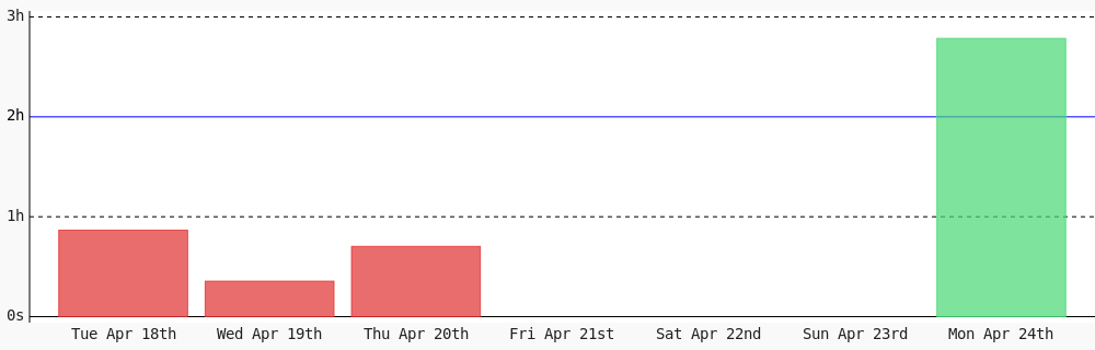 samirfor's tweet photo. Today I coded 2 hrs 47 mins towards my @WakaTime goal of coding 2 hrs per day ✔️ #code #devlife #programming #codegoal https://t.co/HFwzmspOlD