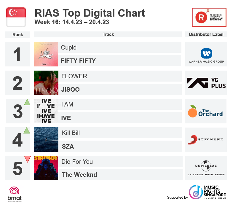 RIASSG's tweet photo. Check out RIAS Top Digital Streaming & Top Regional Charts (Week 16)
Full charts 👉 www://rias.org.sg/rias-top-charts/
#riassg #riascharts #Singapore #musiccharts #newjeans #OMG #dieforyou #cupid #fiftyfifty #jisooflower #newjeansditto #jisoo #FLOWER #IAm #ive #iamive #killbill https://t.co/WYbhnnYLMb