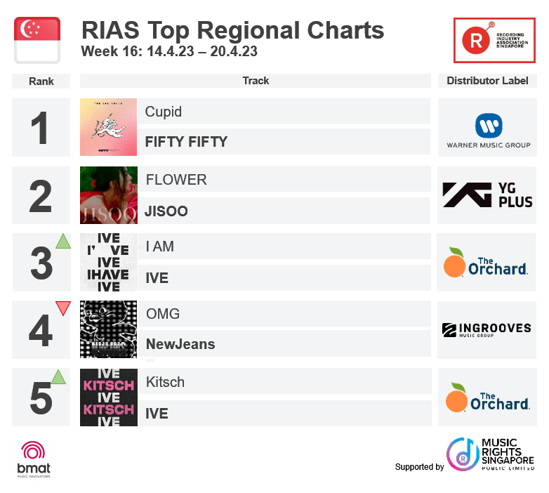 RIASSG's tweet photo. Check out RIAS Top Digital Streaming & Top Regional Charts (Week 16)
Full charts 👉 www://rias.org.sg/rias-top-charts/
#riassg #riascharts #Singapore #musiccharts #newjeans #OMG #dieforyou #cupid #fiftyfifty #jisooflower #newjeansditto #jisoo #FLOWER #IAm #ive #iamive #killbill https://t.co/WYbhnnYLMb