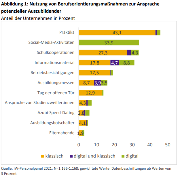 KOFA_de's tweet photo. Studie📄💡: Der aktuelle KOFA Kompakt macht deutlich, welche Bedeutung digitale Berufsorientierungsmaßnahmen als Ergänzung zum klassischen Angebot für Unternehmen bei der Besetzung von #Ausbildungsplätzen haben. So bauen mehr als acht von zehn Betrieben, die während der Corona-Zeit mindestens eine digitale #Berufsorientierungsmaßnahme nutzten, ihr digitales Angebot weiter aus oder möchten es zumindest beibehalten❗️ Zur #Studie 👉https://t.co/ujSJJ5RYrW