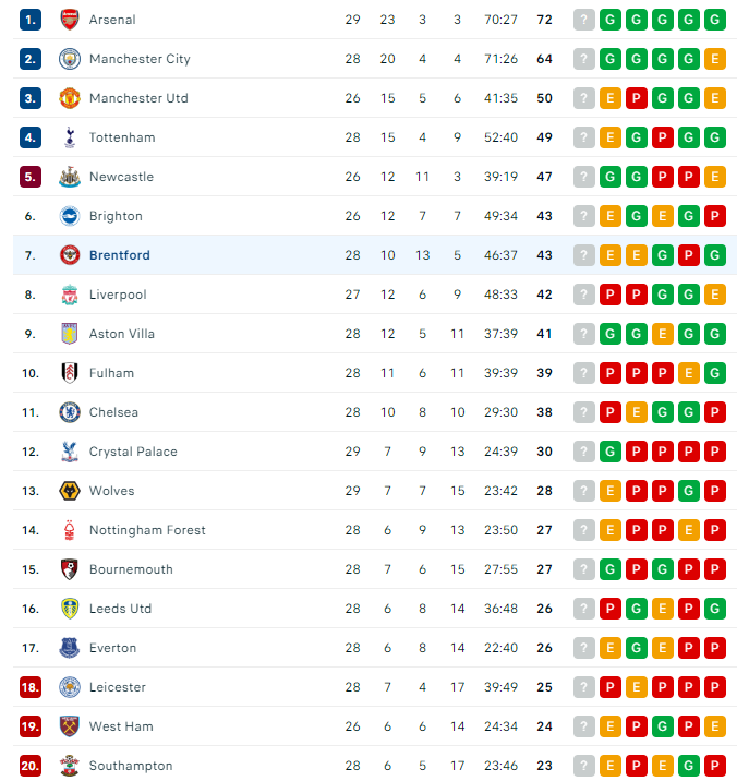 AlvarezCarlos_f's tweet photo. REFLEXIÓN

🔴¿Dejaríais que vuestras decisiones se basasen solo en datos y no en vuestras propias opiniones?

🐝Al Brentford le ha funcionado, de eso no hay duda. ¿Alcanzará Europa en su segunda temporada en la élite británica? https://t.co/5NbcKTiBQD