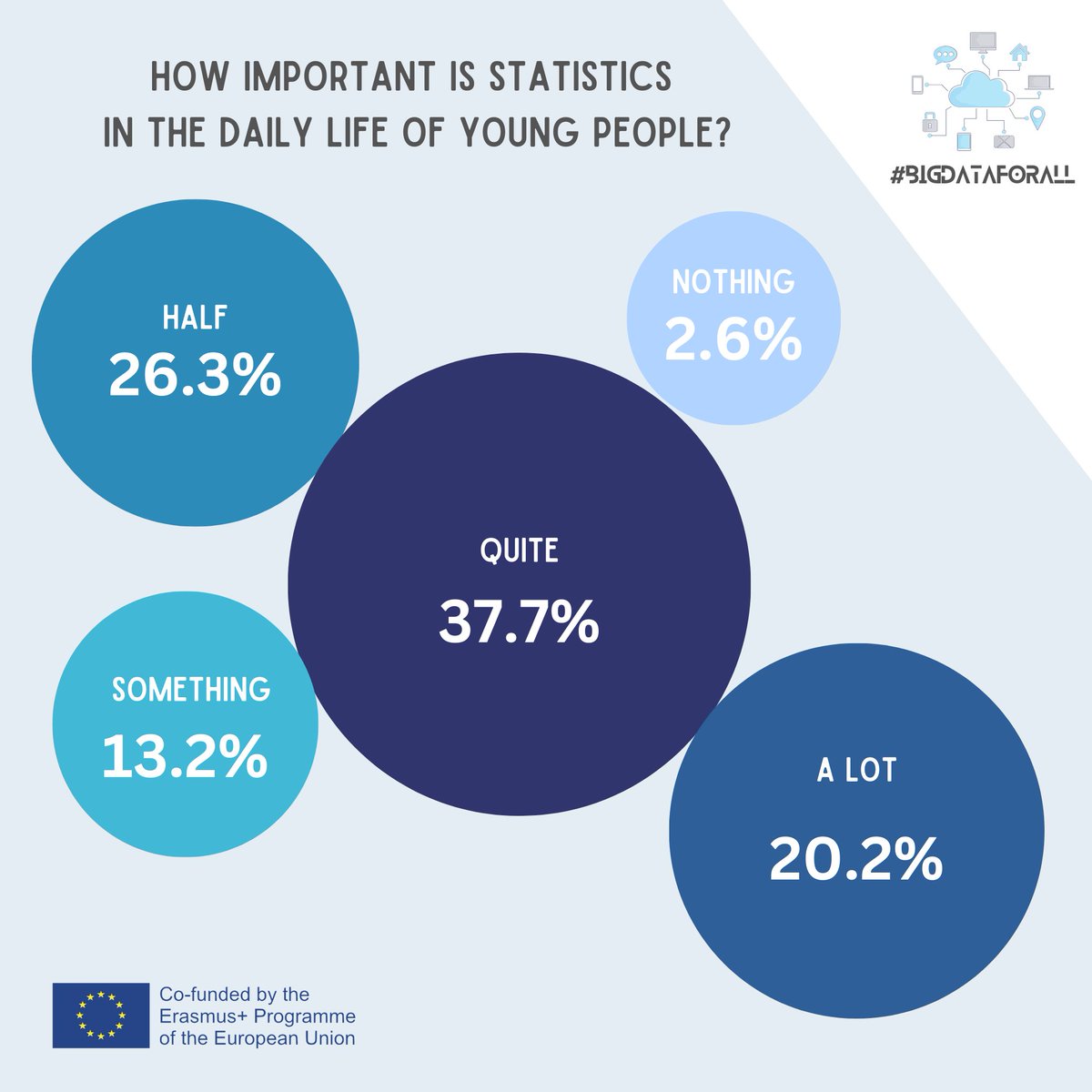 bbyrconsulting's tweet photo. #BigDataForAll | Did you know that young people and students from Belgium, Portugal, Spain and Sweden consider Big Data to be of medium importance in their lives?
#Statistics #BigData #ErasmusPlus
@usal @odiseehogesch @JonkopingUni @bbyrconsulting #RostoSolidario https://t.co/Iiwm0OiaBq