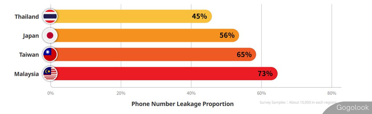 NewsBFM's tweet photo. 1. 73% of mobile phone numbers in Malaysia have been leaked or sold to scammers, according to the Gogolook 2022 Annual Fraud Report.

This is equivalent to 21 million people.

The report found that more phone numbers were leaked in Malaysia compared to Taiwan, Japan &amp; Thailand. https://t.co/urO1rjf0mv