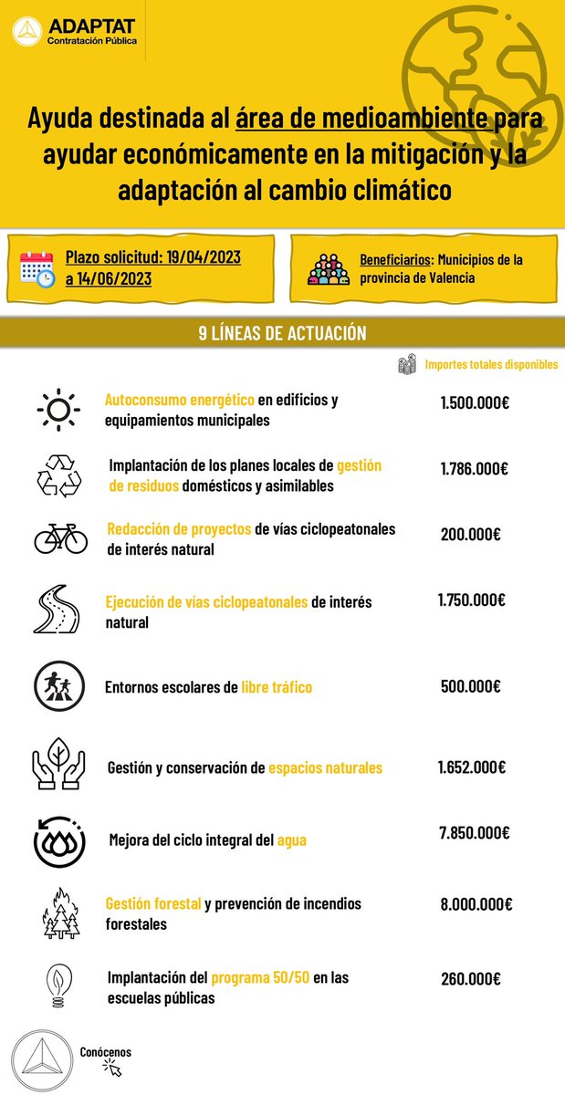 AdaptatP's tweet photo. 🆕 Nueva línea de #subvenciones de la @dipvalencia dentro del plan REACCIONA 2023 hasta el 14/06 🔜🗓️

💸 #Ayudas destinadas al área de #medioambiente para ayudar económicamente a los municipios en la mitigación y adaptación al #cambioclimático ♻️🌍

🌐 https://t.co/q41SWDwZMx https://t.co/foWCVDzM3S