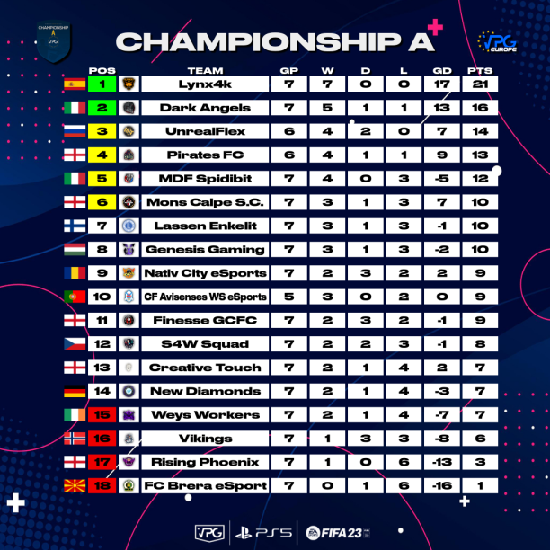genesisgaminghu's tweet photo. We are climbing up! 
@OfficialVPG 
#esport  #VPG #FIFA23 https://t.co/orRLqeXehK