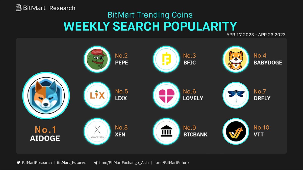BitMartResearch's tweet photo. 🧐Weekly Top 10 Most Searched Coins on #BitMart

🥇 $AIDOGE - @ArbDogeAI
🥈 $PEPE - @pepescoin__eth
🥉 $BFIC - @BfiCoin 

Followed by #BABYDOGE #LIXX #LOVELY #DRFLY #XEN #BTCBANK #VTT
🧐Buy any?
▶️Trade:https://t.co/FH3Hgy0zMH https://t.co/l346yHplhq