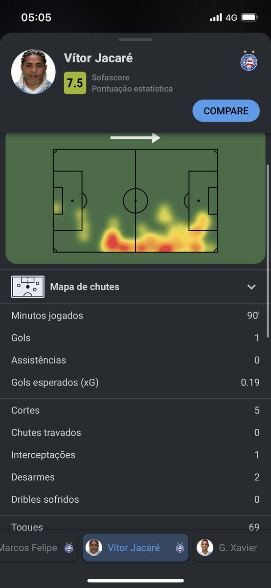 lalmeidam's tweet photo. @cartolafc @ecbahia Jacaré fez no mínimo 2 desarmes, e no cartola está computando apenas 1. 
Precisam atualizar a pontuação do mesmo. https://t.co/nIxVjjHtj2