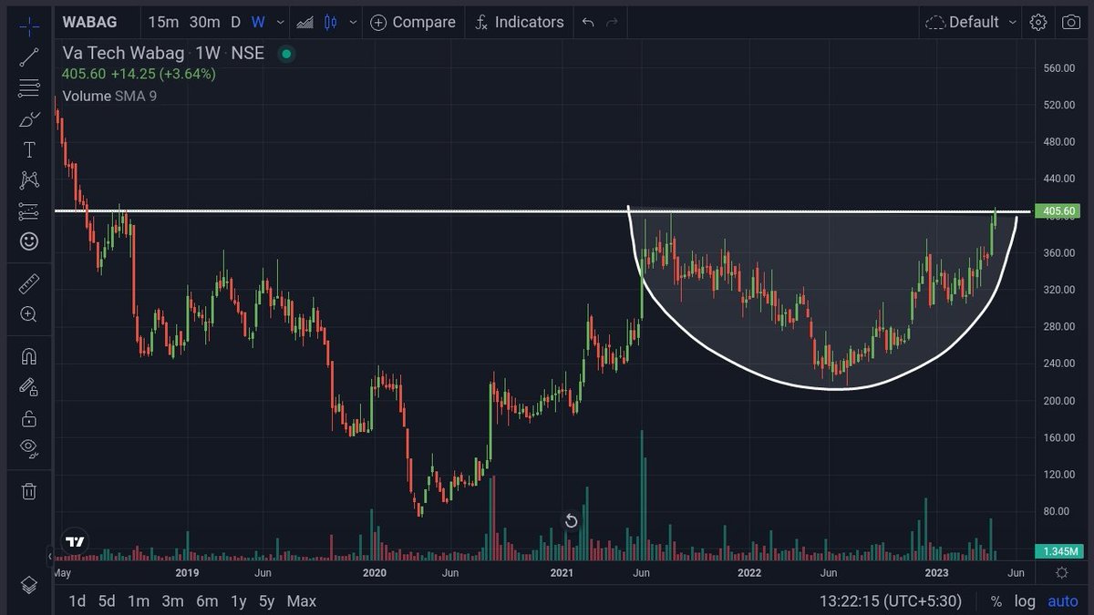 #vatechwabag (W)

Rounding Bottom... Enter only above 413 ✔️

@KommawarSwapnil @kuttrapali26 @Samarth8318 @kaushaldarshan_ @caniravkaria @MarketLearner_ @chartfuture_ @Technicalchart1 @chartdekho_ @RICHADICT @TradeDtrend1 @cakunalshah1983 @ent_wala @Breakoutrade94 @Ajay_jaswal