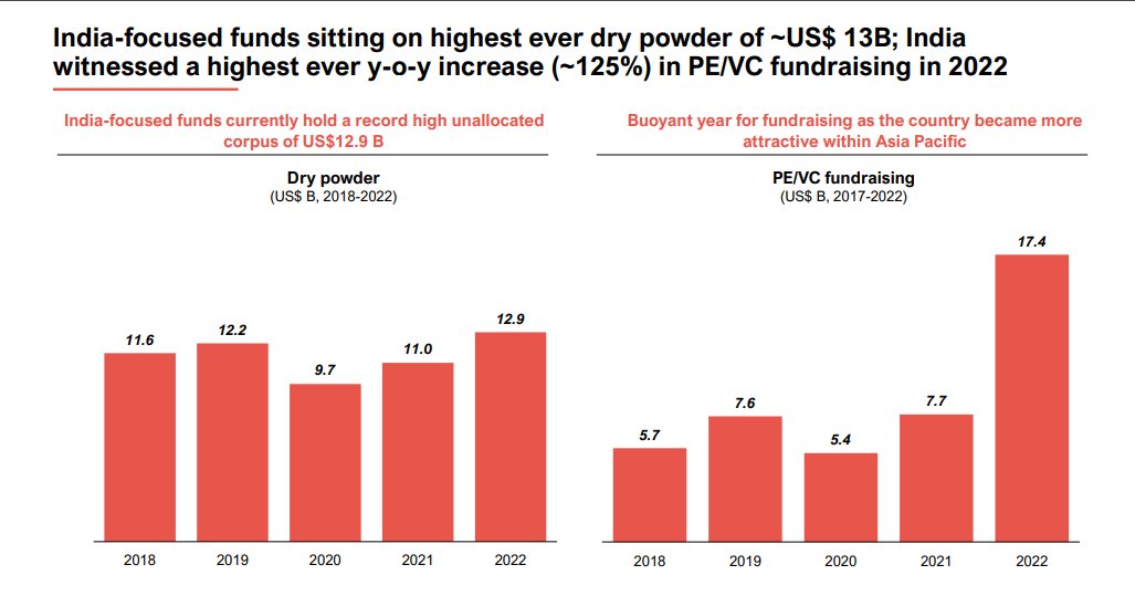 Sharad Dubey on Twitter "PE/VC funding of US 600B is needed to create