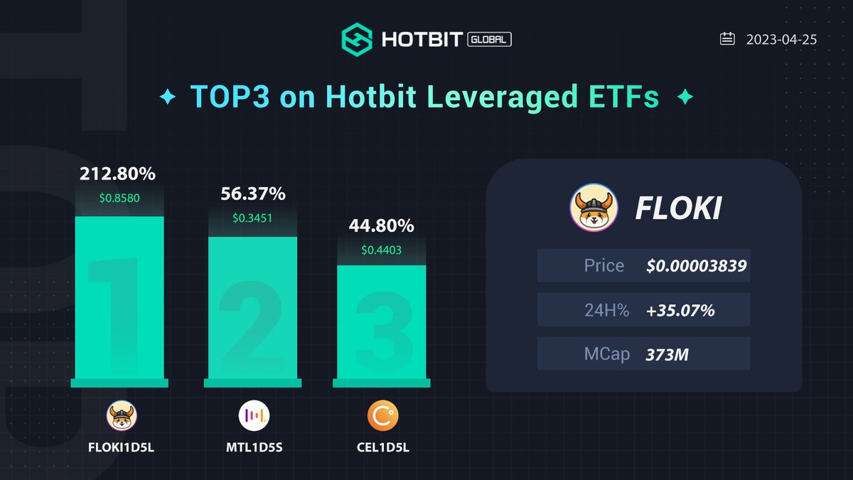 Hotbit_ETF's tweet photo. 🔔Top3 on #Hotbit leveraged #ETFs today.🔥💥🔥

🥇 $FLOKI   1D5L   📈 212.80%
🥈 $MTL      1D5S   📈   56.37%
🥉 $CEL       1D5L   📈   44.80%

Start your ETF trading:: https://t.co/XdW2n2KVY2

#HotbitETF #Floki  #MTL  #Celsius  #Hotbit #Crypto #cryptocurrency https://t.co/wMycSVJ8j3