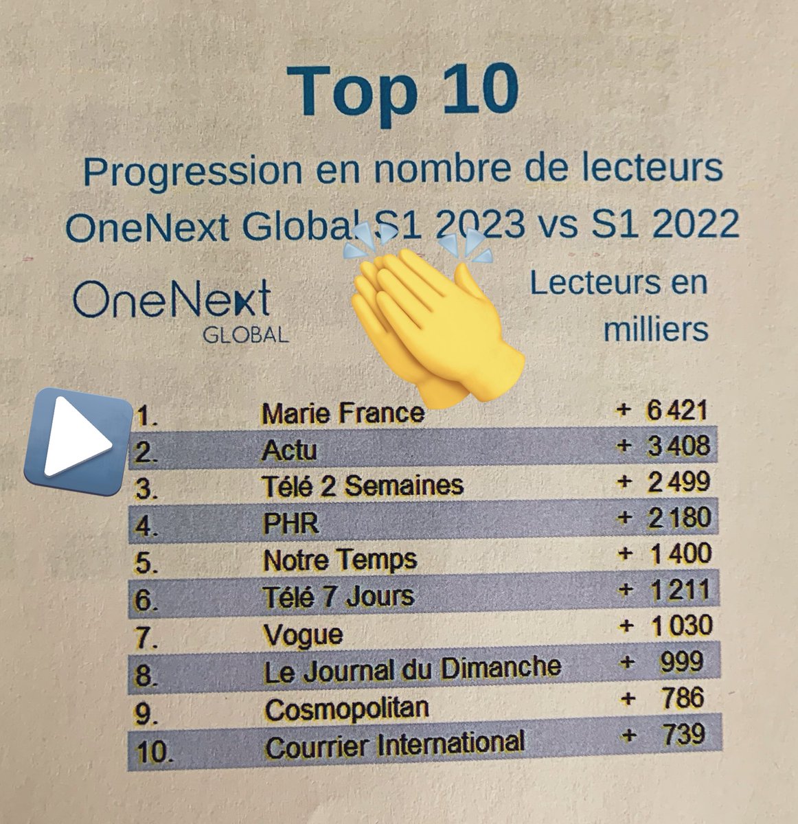benoitcanto's tweet image. L’@ACPMFrance vient de publier la première vague 2023 des résultats d’audience (print + web). Avec près de 20 millions de lecteurs mensuels, @actufr et nos journaux enregistrent une hausse de 21% par rapport à la même période 2022 avec 3,4 millions de lecteurs de plus !