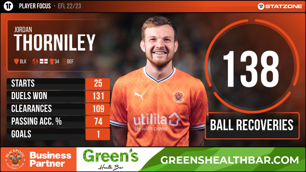 Jordan Thorniley has made 1️⃣3️⃣8️⃣ ball recoveries in the Sky Bet Championship this season. 👇 #UTMP <a href="/GreensHealthBar/">Greens Health Bar</a>