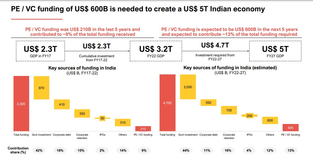 Sharad Dubey on Twitter "PE/VC funding of US 600B is needed to create