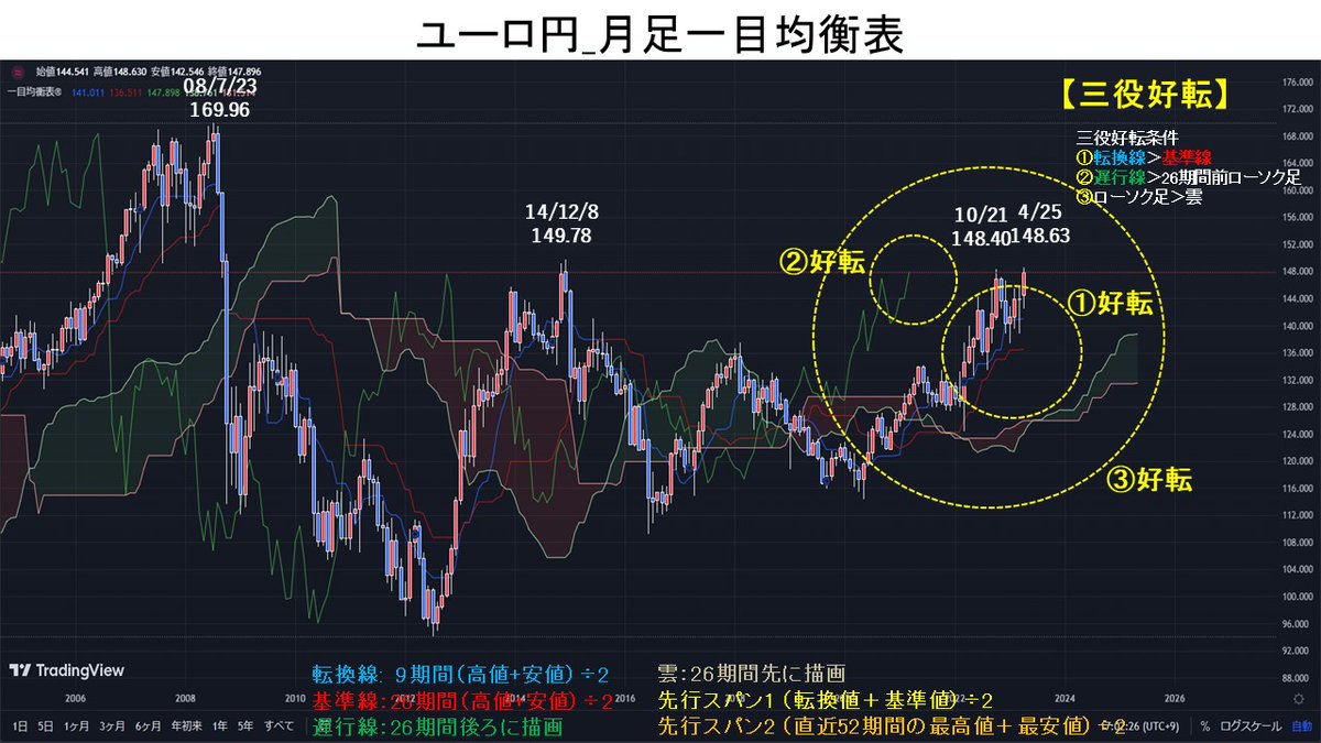 eva_endo's tweet image. ユーロ円が8年ぶりの高値更新で148.63円
欧州と日本の金利格差が大きな要因
欧州：5月6月7月利上げが見込まれている
日本：半年以上YCCに変更がない可能性がある

日足・週足・月足で「三役好転」
2014/12/8　149.78
2008/7/23　169.96
を意識ししてしまう。
