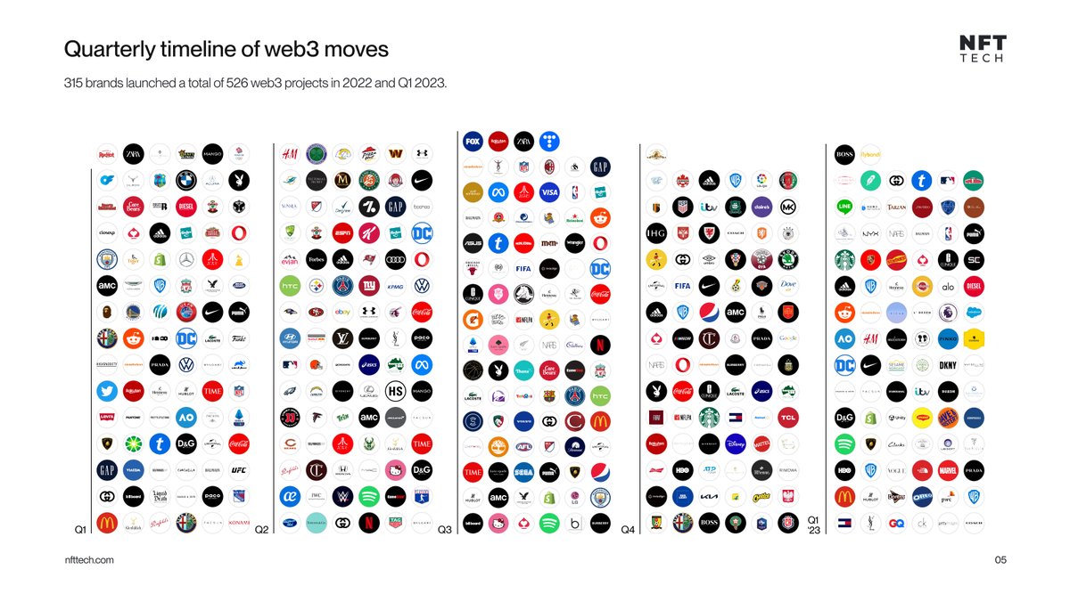 crypton_studio's tweet image. #Web2 brands are recognizing the possibilities of #Web3 😎
Thanks to @nfttech for shedding light on this game-changing trend.
 🔥It's time to explore the limitless potential of #blockchain, and we're here to guide you every step of the way.