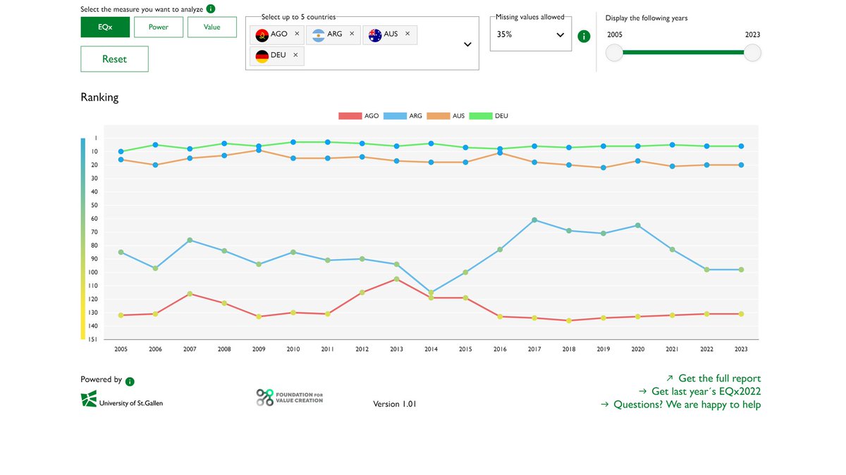 HSGStGallen's tweet photo. Have a look at our new global Elite Quality Country Comparison Tools. You can compare national elite systems across the world based on their Sustainable Value Creation or check their Power and Value Creation relative to elites elsewhere. #EQx2023 @eliteqx https://t.co/HH3hjgSu2j https://t.co/ugLmM4rpDJ
