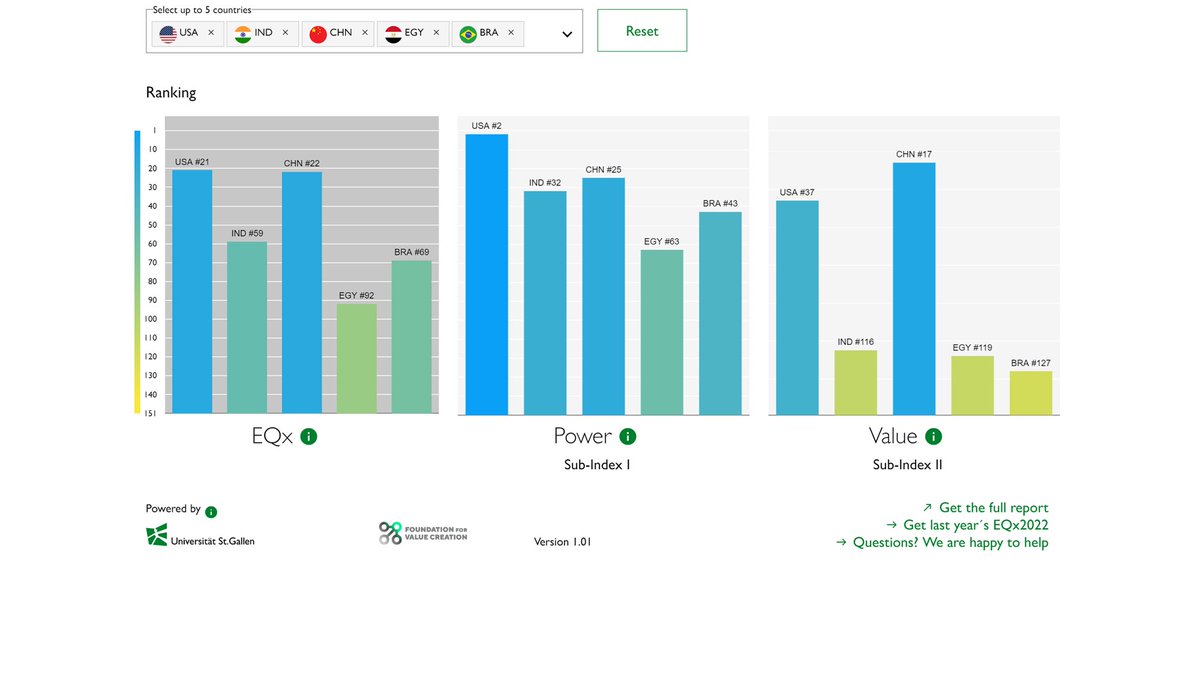 HSGStGallen's tweet photo. Have a look at our new global Elite Quality Country Comparison Tools. You can compare national elite systems across the world based on their Sustainable Value Creation or check their Power and Value Creation relative to elites elsewhere. #EQx2023 @eliteqx https://t.co/HH3hjgSu2j https://t.co/ugLmM4rpDJ