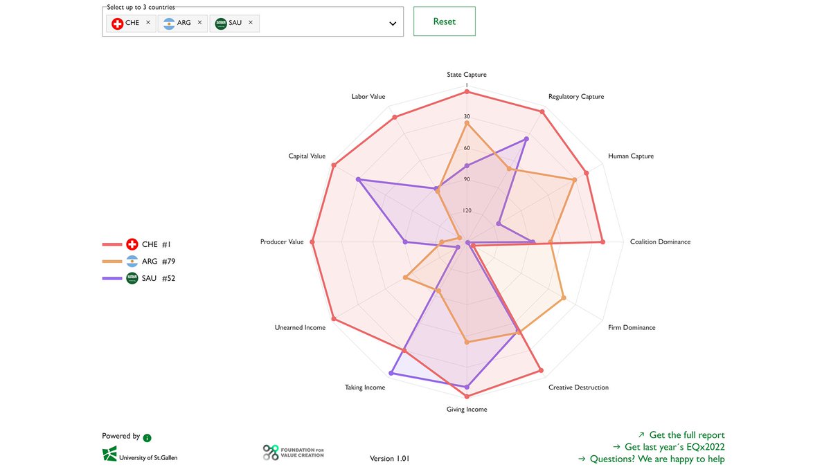 HSGStGallen's tweet photo. Have a look at our new global Elite Quality Country Comparison Tools. You can compare national elite systems across the world based on their Sustainable Value Creation or check their Power and Value Creation relative to elites elsewhere. #EQx2023 @eliteqx https://t.co/HH3hjgSu2j https://t.co/ugLmM4rpDJ