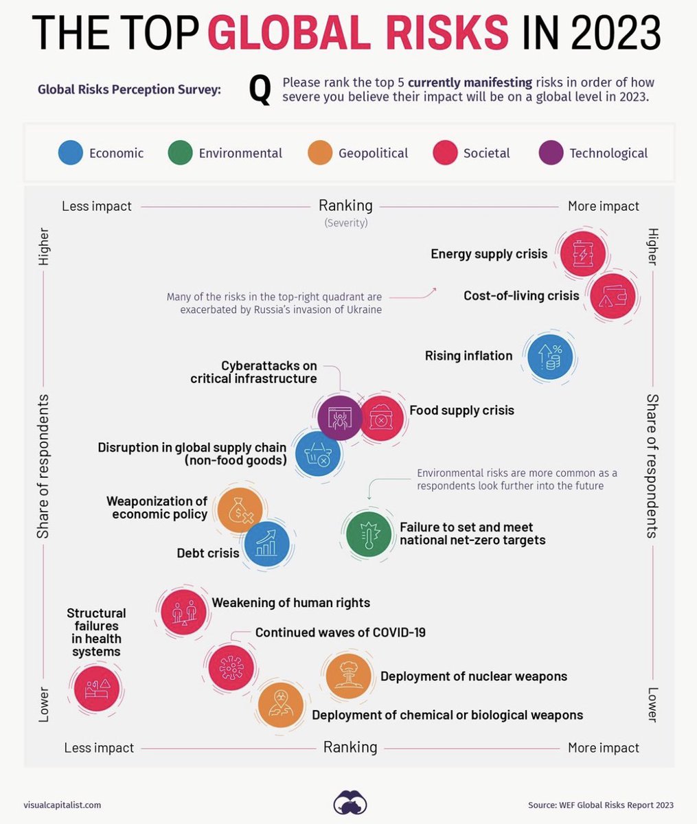 The Biggest Global Risks of 2023 💥

lnkd.in/giZgRyps v/ <a href="/VisualCap/">Visual Capitalist</a> 

#globalrisks #risks #SupplyChain #economy #FutureofWork #tech #cybersecurity #AI #ML #logistics #riskmanagement 

<a href="/Ronald_vanLoon/">Ronald van Loon</a> <a href="/ipfconline1/">ipfconline</a> <a href="/JimHarris/">Jim Harris</a> <a href="/TerenceLeungSF/">Terence Leung</a> <a href="/PawlowskiMario/">Mario</a> <a href="/psb_dc/">Theodora (Theo) Lau - 劉䂀曼 🌻</a>