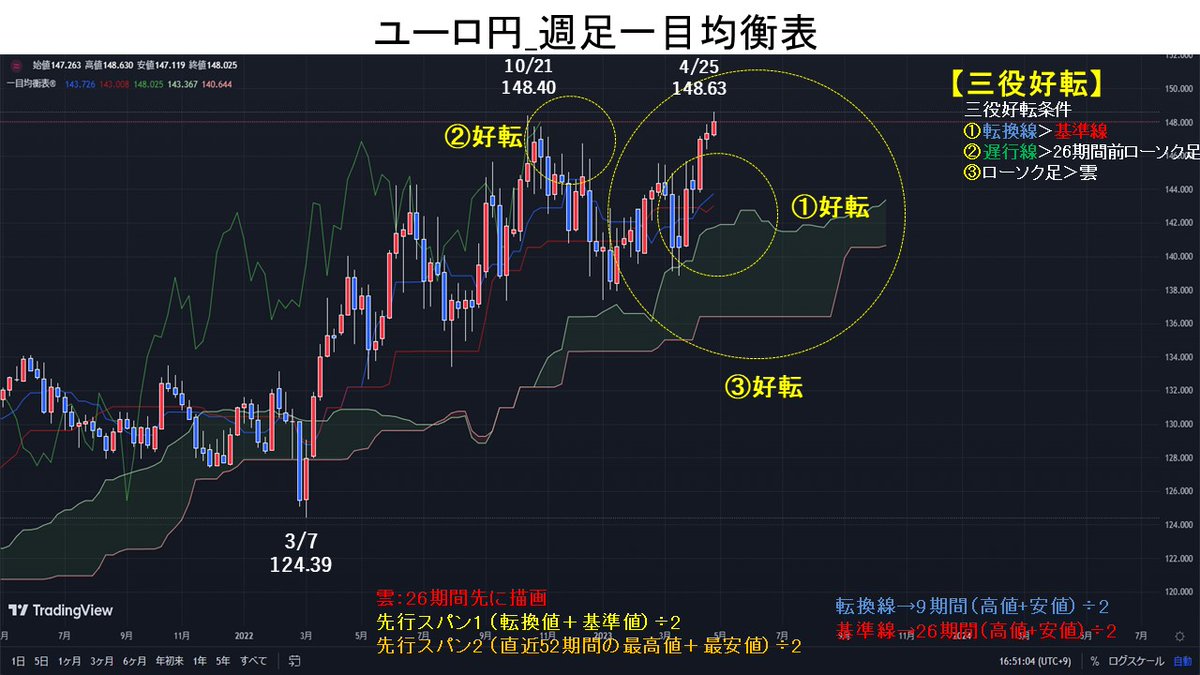 eva_endo's tweet image. ユーロ円日足・週足「三役好転」チャート