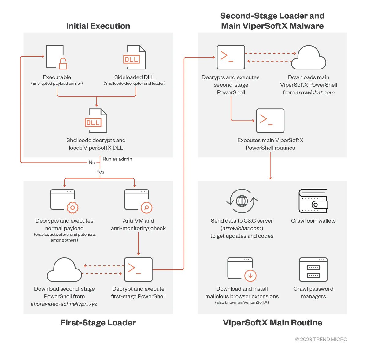 Trend Micro's Don Ovid Ladores analyses recent updates to information stealer ViperSoftX. The new campaign uses DLL sideloading for its arrival & execution technique, a more sophisticated encryption method of byte remapping, & a monthly change in C2 server trendmicro.com/en_us/research…