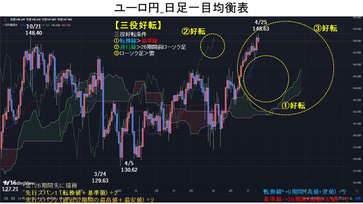 eva_endo's tweet image. ユーロ円日足・週足「三役好転」チャート