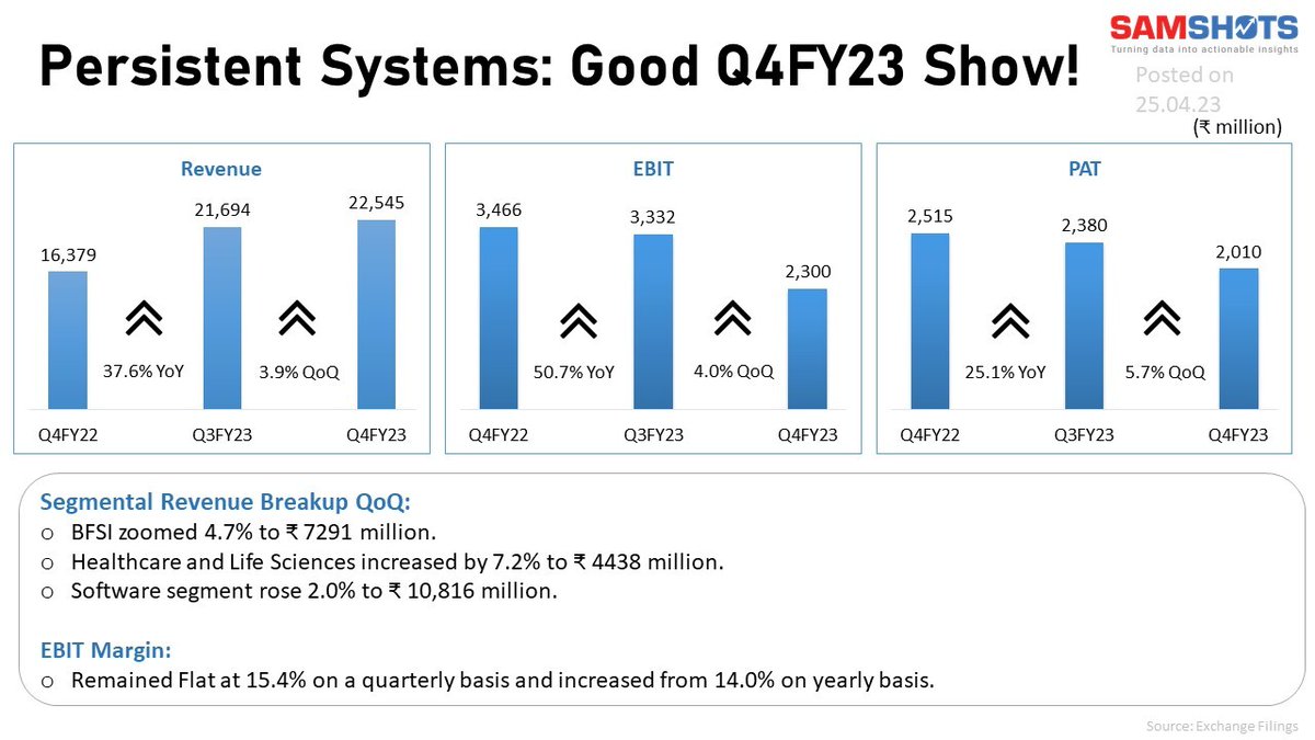 SAMCO_India's tweet image. #PersistentSystems Q4: A Sweet Treat! 

#persistent System reported a good set of numbers for Q4FY23. The chart showcases the key highlights of the result.
#StockMarketindia #StockMarket