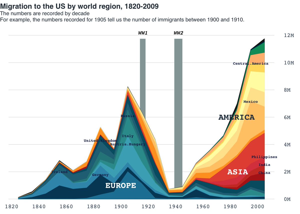 baseRgraphics's tweet photo. Latin America makes most of second wave US migration. Data visualised in #baseR. 
#RStats #Datavisualization    
code: https://t.co/U2VaDtJVVd https://t.co/znNaJFTKK8