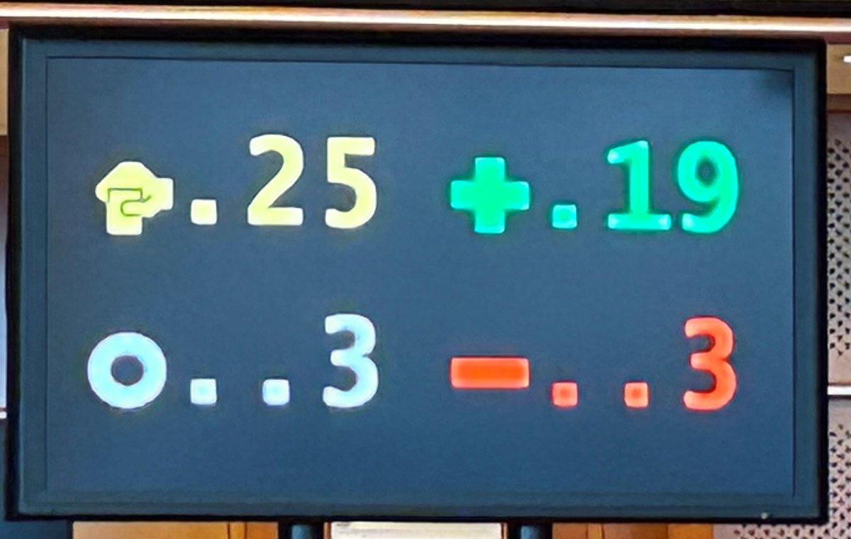 🔊🗳️ Vote results: 19👍3👎3⭕️
🟢Green light from⚖️<a href="/EP_Legal/">JURI Committee Press</a> for draft report by <a href="/larawoltersEU/">Lara Wolters</a> on new rules on 📗corporate sustainability due diligence. #EP_Plenary will most probably vote on the file on 1 June. Read more 👉 bit.ly/3LnUJAm