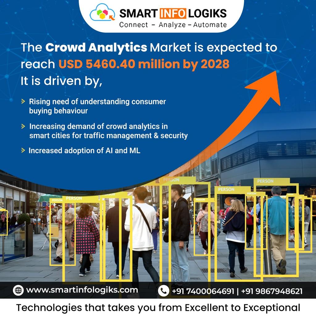 smartinfologiks's tweet photo. "Introducing #Smartinfologiks' Smart #CrowdAnalytics: an advanced #AI-powered engine that collects &amp; #analyzes crowd data for strategic #insights.

Learn more : https://t.co/6mTpYnHBj7
Contact us :
☎️ +91 7400064691
📧 sales01@smartinfologiks.com
#Smartcrowd #SoftwareDevelopment https://t.co/82uRx7O3R1