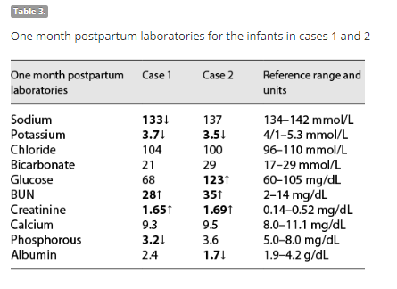 WCHKarger's tweet image. #Prenatal and Early Postnatal Outcomes for #Fetuses with #Anatomic or Functional Renal Agenesis

🔗 karger.com/Article/FullTe… 
✍ Ogundipe E. A. et al.
📖 #FetalDiagnTher

#Amnioinfusion #BilateralRenalAgenesis