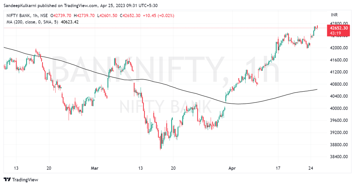 moneyworks4u_fa's tweet photo. Bank Nifty at an important juncture. If it can build momentum from this level we are looking at new ATH next week.
Else a 5% kind of retracement can happen.
#shorttermview #banknifty https://t.co/jYOIsJ3juK