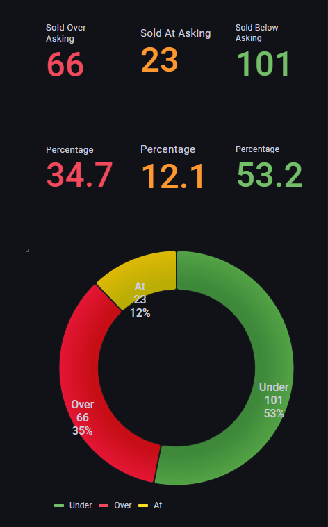 hhuo213's tweet photo. Started from $8.8 Mill but now $5.25 Mill – Top 3 daily drops – 2023-04-24
BY PERCENTAGE:
R2728207, 15.3%
R2759347, 13.4%
R2748465, 12.6%
BY TOTAL:
R2766796, Difference $638,000
R2676318, Difference $430,000
R2759347, Difference $320,000
#vanre #fvre https://t.co/sdjxTkDqrm