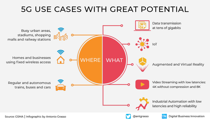 5G technology has great potential across several industry verticals - Let's analyze some interesting use cases. Rt #infographic by <a href="/antgrasso/">Antonio Grasso</a> &amp; <a href="/LindaGrass0/">Linda Grasso</a> #5G #Tech #Industry40