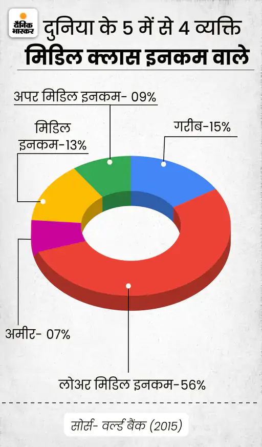 DainikBhaskar's tweet photo. ज़्यादा पैसा ख़ुशी की गारंटी नहीं: सरकारों की अनदेखी के बावजूद देश का मध्यम वर्ग ज़्यादा खुशहाल
#Happiness #MiddelClass 
अधिक खबरें और ई-पेपर पढ़ने के लिए दैनिक भास्कर ऐप इंस्टॉल करें - https://t.co/hO3HVqdjTH https://t.co/iA1ckANlI9