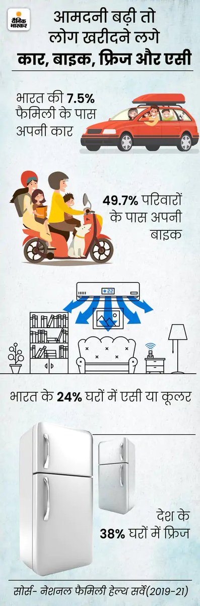 DainikBhaskar's tweet photo. ज़्यादा पैसा ख़ुशी की गारंटी नहीं: सरकारों की अनदेखी के बावजूद देश का मध्यम वर्ग ज़्यादा खुशहाल
#Happiness #MiddelClass 
अधिक खबरें और ई-पेपर पढ़ने के लिए दैनिक भास्कर ऐप इंस्टॉल करें - https://t.co/hO3HVqdjTH https://t.co/iA1ckANlI9