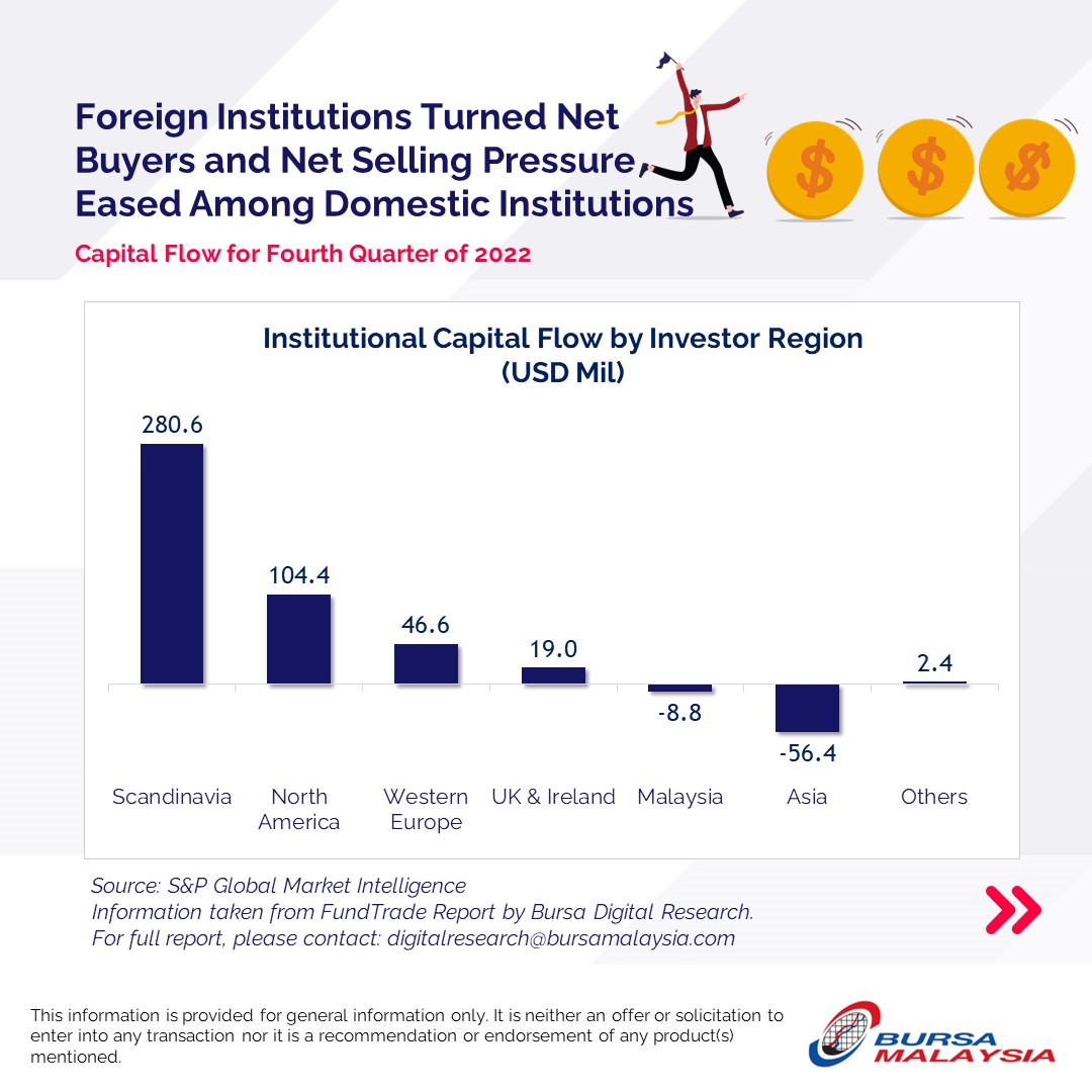 BursaMalaysia's tweet photo. Institutional investors from Scandinavia topped net buy of local equities in 4Q2022. Domestically, inflows from Government-Link Investment Companies (GLICs) was primarily driven by Employees Provident Fund as they mainly bought into Industrials and Basic Materials sectors. https://t.co/FZ0KWoWfb0