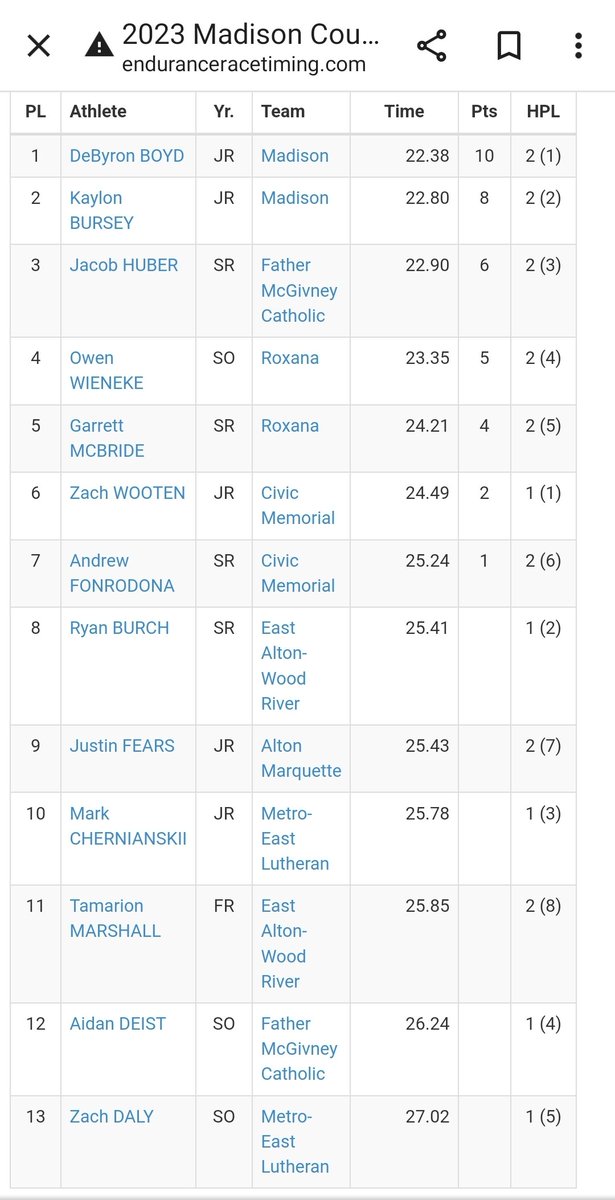 The Athlete of the Madison County Meet was Junior DeByron Boyd. He ran on the 4x100m and 4x200m Relays that broke the conference record in both events 43.04 and 1:31.00.  He also won the 100m and 200m setting personal best in both events 11.04 and 22.38. He's a better person than