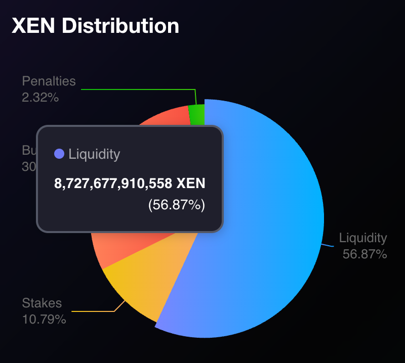 Liquid supply is approaching 50% -- our community didn't need to manually burn, or send 50% to Vitalik :) #XEN